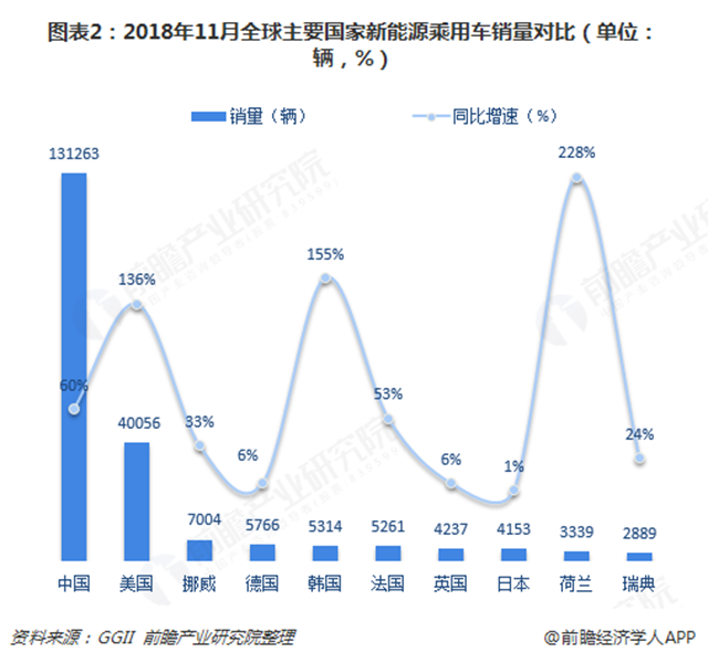 圖表2：2018年11月全球主要國家新能源乘用車銷量對比（單位：輛，%）