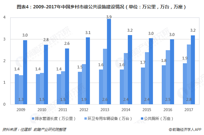 圖表4：2009-2017年中國鄉(xiāng)村市政公共設(shè)施建設(shè)情況（單位：萬公里，萬臺，萬座）  