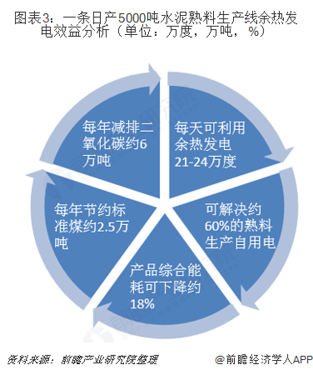 圖表3：一條日產(chǎn)5000噸水泥熟料生產(chǎn)線余熱發(fā)電效益分析（單位：萬度，萬噸，%）
