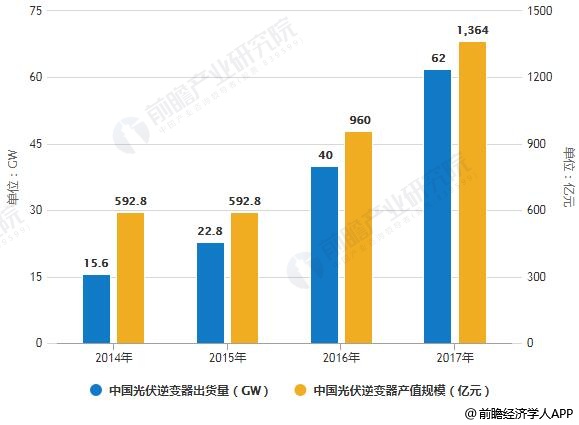 2014-2017年中國光伏逆變器出貨量、產(chǎn)值規(guī)模統(tǒng)計情況
