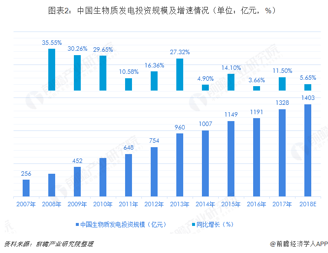 圖表2：中國生物質(zhì)發(fā)電投資規(guī)模及增速情況（單位：億元，%）