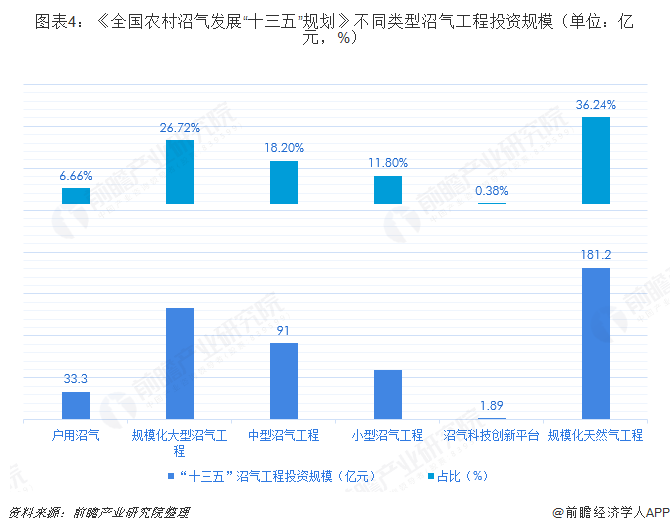 圖表4：《全國農(nóng)村沼氣發(fā)展“十三五”規(guī)劃》不同類型沼氣工程投資規(guī)模（單位：億元，%）