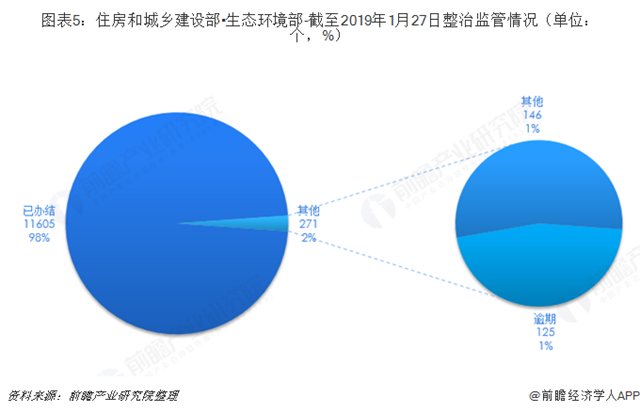 圖表5：住房和城鄉(xiāng)建設部?生態(tài)環(huán)境部-截至2019年1月27日整治監(jiān)管情況（單位：個，%）  