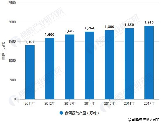 2011-2017年我國(guó)氫氣產(chǎn)量統(tǒng)計(jì)情況
