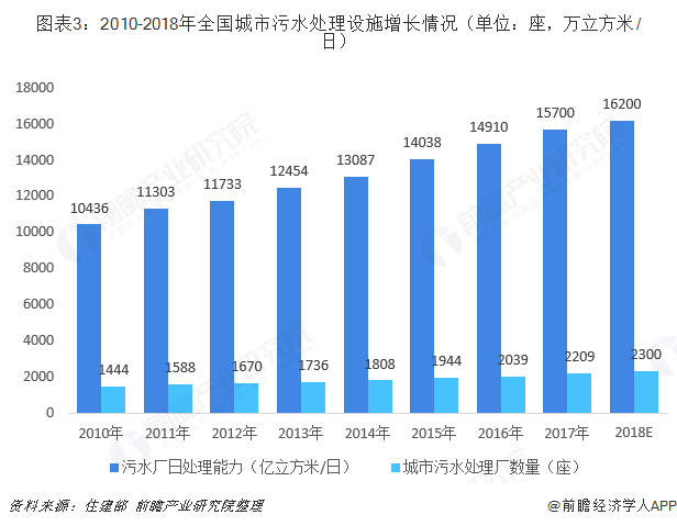 圖表3：2010-2018年全國城市污水處理設施增長情況（單位：座，萬立方米/日）  