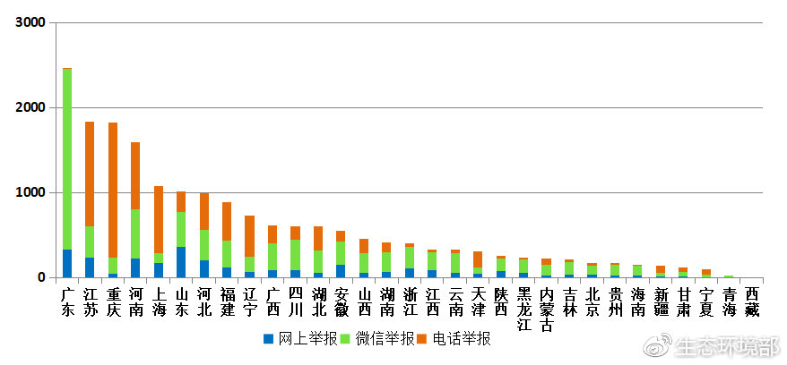 圖3 2019年2月各省舉報情況