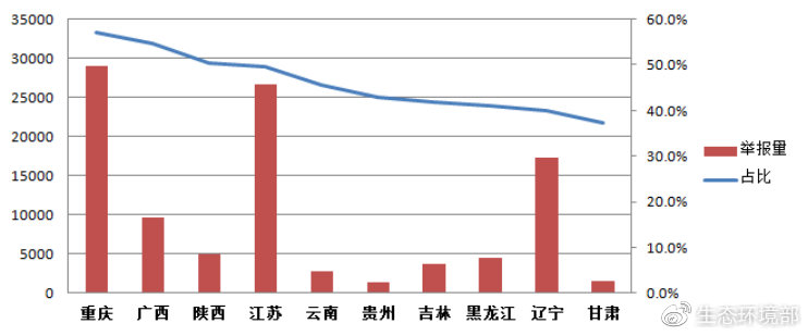 圖9  噪聲污染舉報占比前十名?。▍^(qū)）舉報量及占比圖