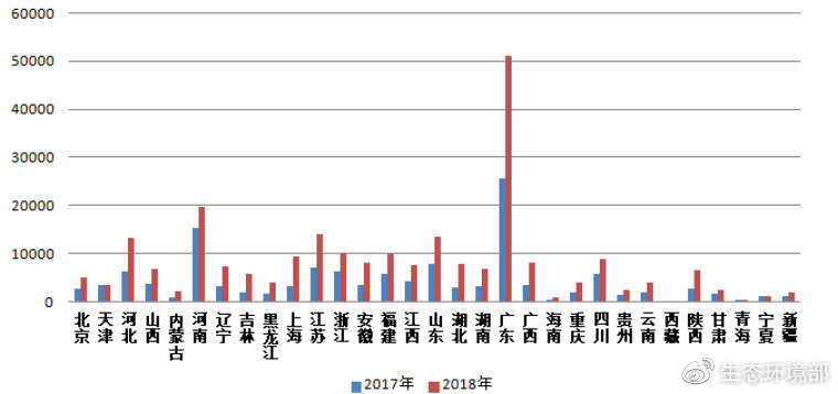 圖3  2017-2018年各?。▍^(qū)、市）微信舉報量