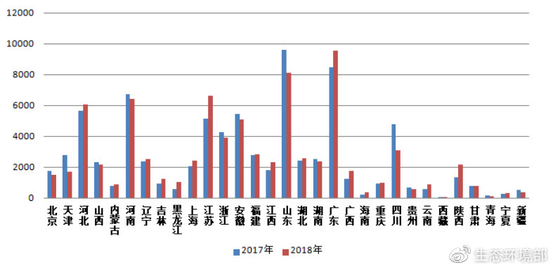 圖4  2017-2018年各?。▍^(qū)、市）網(wǎng)上舉報量