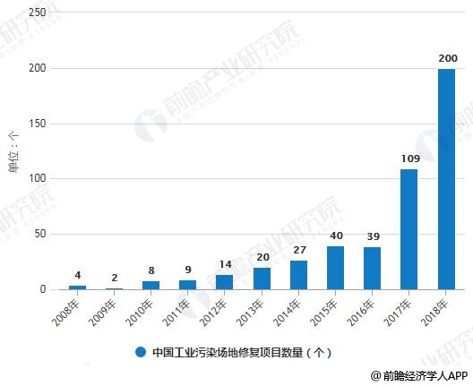 2008-2018年中國工業(yè)污染場地修復(fù)項目數(shù)量、金額統(tǒng)計情況
