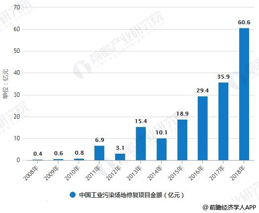 2008-2018年中國工業(yè)污染場地修復(fù)項目數(shù)量、金額統(tǒng)計情況