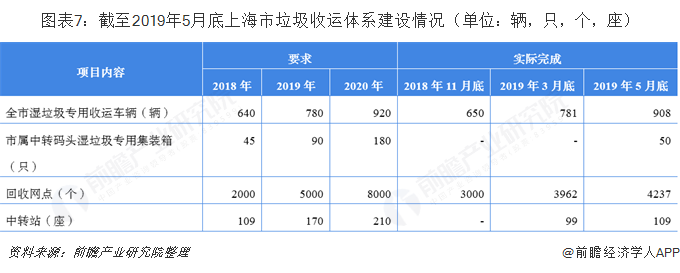 圖表7：截至2019年5月底上海市垃圾收運(yùn)體系建設(shè)情況（單位：輛，只，個(gè)，座）