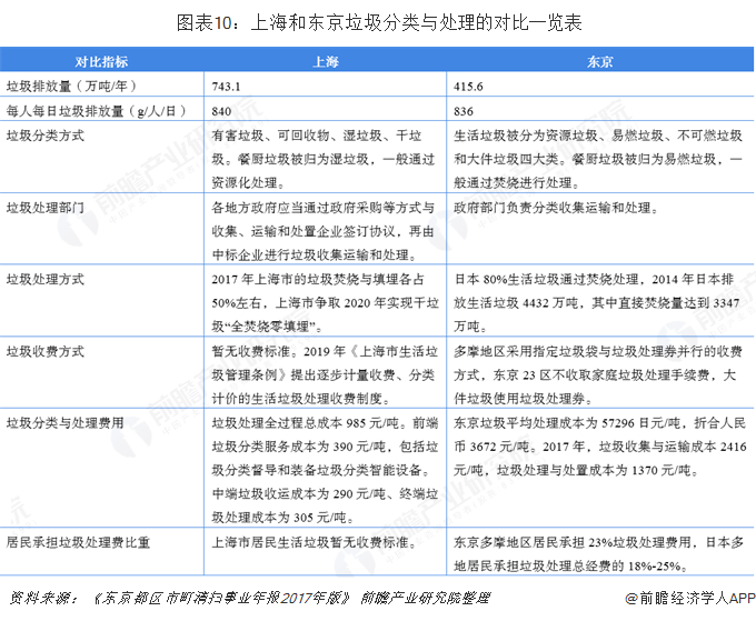  圖表10：上海和東京垃圾分類與處理的對(duì)比一覽表