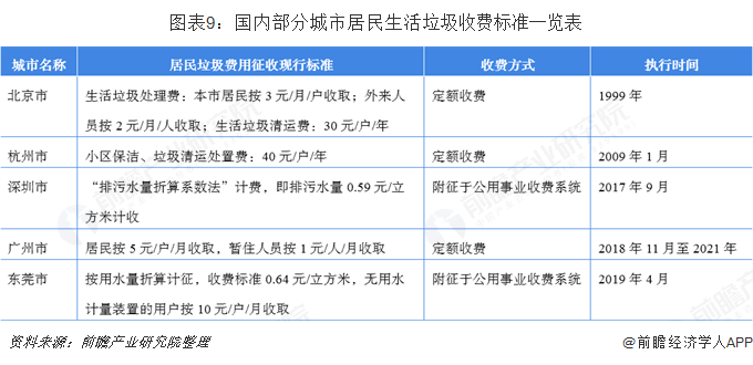 圖表9：國內(nèi)部分城市居民生活垃圾收費(fèi)標(biāo)準(zhǔn)一覽表