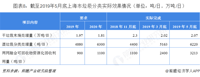 圖表8：截至2019年5月底上海市垃圾分類實(shí)際效果情況（單位：噸/日，萬噸/日）