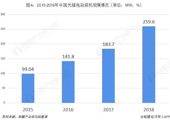 圖4：2015-2018年中國光儲電站裝機規(guī)模情況（單位：MW，%）  