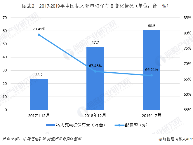 圖表2：2017-2019年中國私人充電樁保有量變化情況（單位：臺，%）