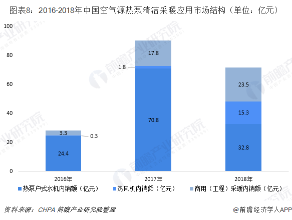 圖表8：2016-2018年中國空氣源熱泵清潔采暖應用市場結(jié)構(gòu)（單位：億元）