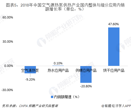 圖表5：2018年中國空氣源熱泵供熱產(chǎn)業(yè)國內(nèi)整體與細分應用內(nèi)銷額增長率（單位：%）