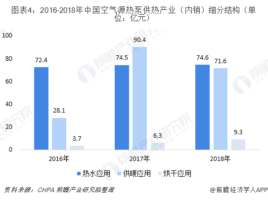 圖表4：2016-2018年中國空氣源熱泵供熱產(chǎn)業(yè)（內(nèi)銷）細分結(jié)構(gòu)（單位：億元）
