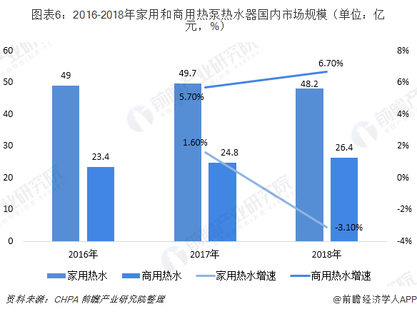 圖表6：2016-2018年家用和商用熱泵熱水器國內(nèi)市場規(guī)模（單位：億元，%）