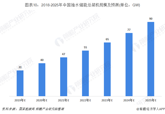 圖表10：2018-2025年中國抽水儲能總裝機規(guī)模及預測(單位：GW)