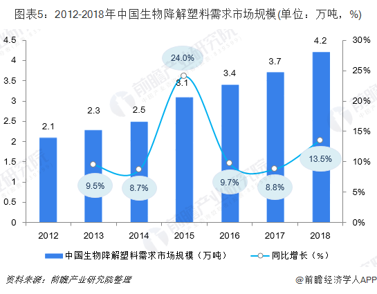 圖表5：2012-2018年中國生物降解塑料需求市場規(guī)模(單位：萬噸，%)