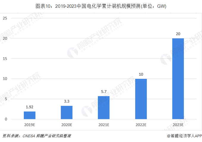 圖表10：2019-2023中國電化學(xué)累計裝機規(guī)模預(yù)測(單位：GW)
