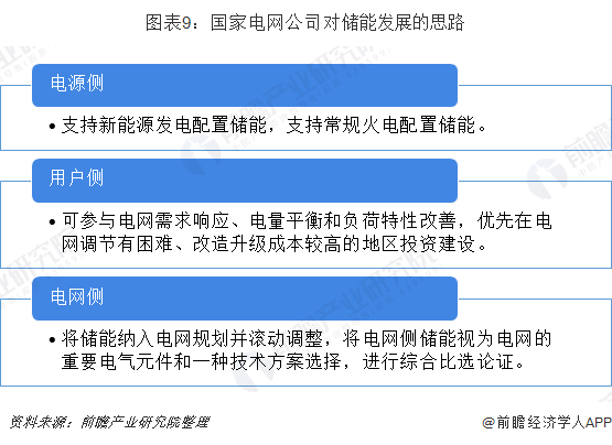 圖表9：國家電網(wǎng)公司對儲能發(fā)展的思路