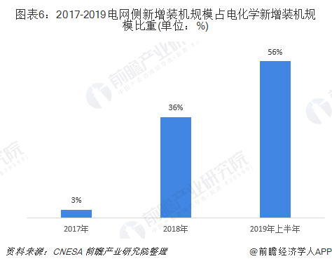 圖表6：2017-2019電網(wǎng)側(cè)新增裝機規(guī)模占電化學(xué)新增裝機規(guī)模比重(單位：%)