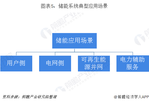 圖表5：儲能系統(tǒng)典型應(yīng)用場景