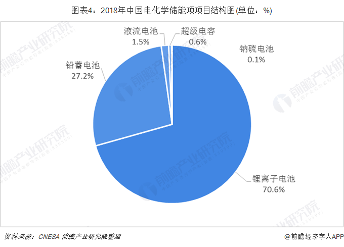 圖表4：2018年中國電化學(xué)儲能項項目結(jié)構(gòu)圖(單位：%)