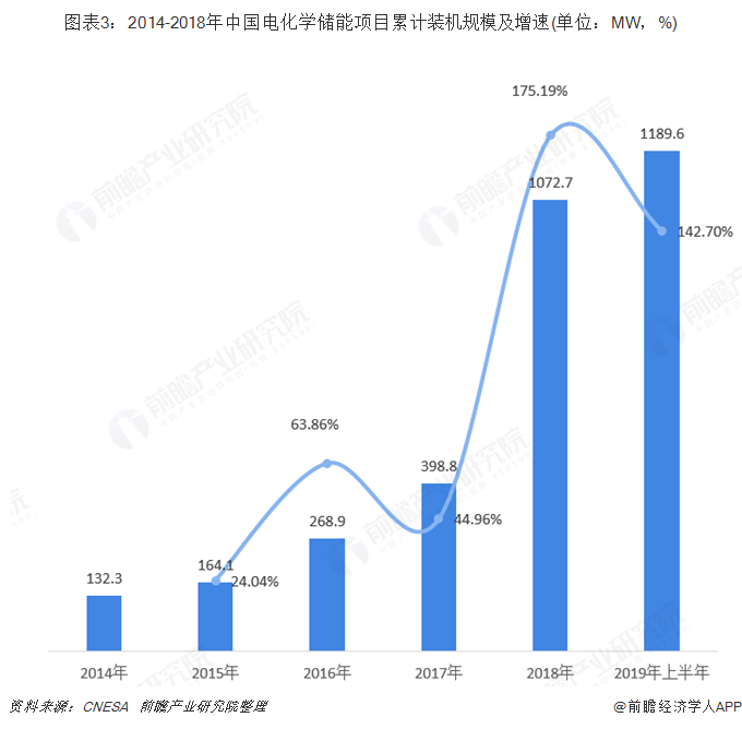 圖表3：2014-2018年中國電化學(xué)儲能項目累計裝機規(guī)模及增速(單位：MW，%)