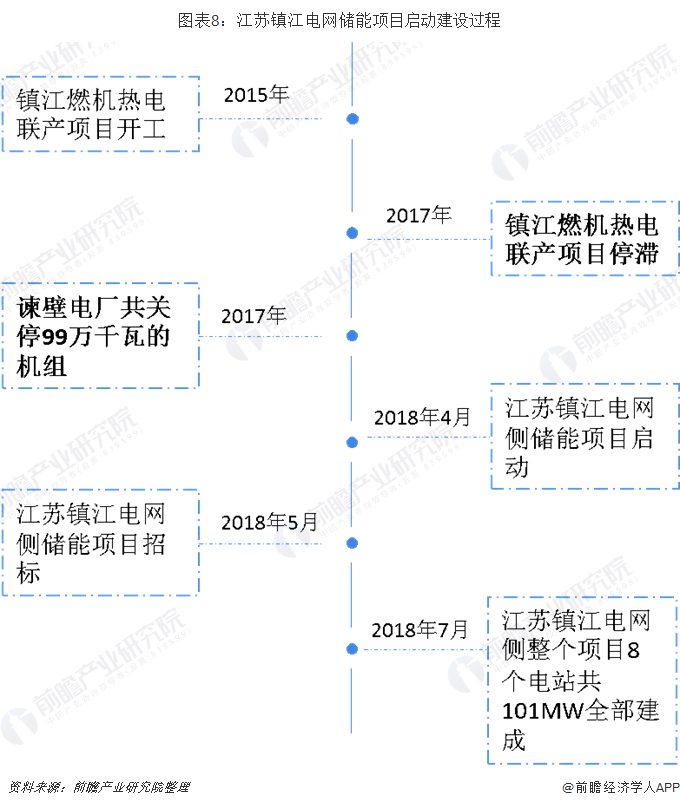 圖表8：江蘇鎮(zhèn)江電網(wǎng)儲能項目啟動建設(shè)過程