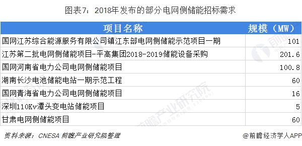 圖表7：2018年發(fā)布的部分電網(wǎng)側(cè)儲能招標(biāo)需求