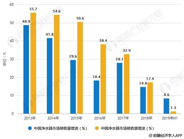 2013-2019年H1中國凈水器市場銷售量、銷售額增速統(tǒng)計情況