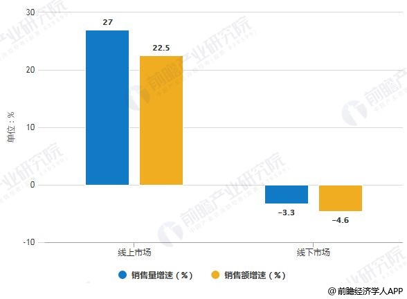 2019年H1中國凈水器線上線下市場銷售量、銷售額增速統(tǒng)計情況