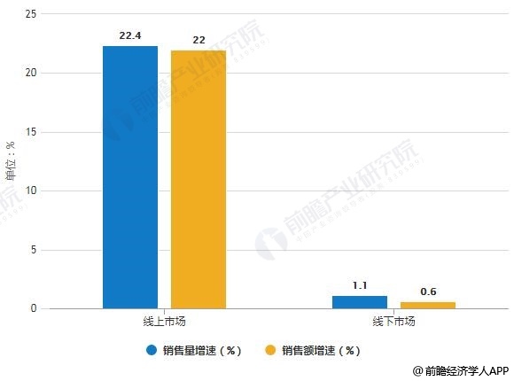 2019年中國凈水器線上線下市場銷售量、銷售額統(tǒng)計及增長情況預(yù)測
