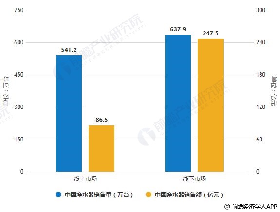 2019年中國凈水器線上線下市場銷售量、銷售額統(tǒng)計及增長情況預(yù)測