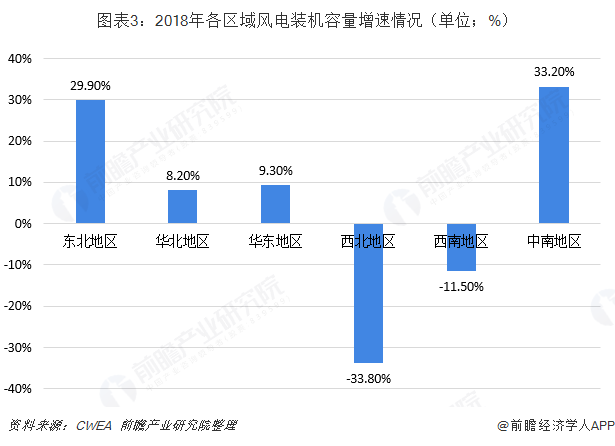 圖表3：2018年各區(qū)域風(fēng)電裝機(jī)容量增速情況（單位；%）  