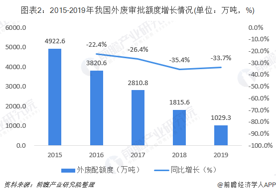 圖表2：2015-2019年我國(guó)外廢審批額度增長(zhǎng)情況(單位：萬噸，%)