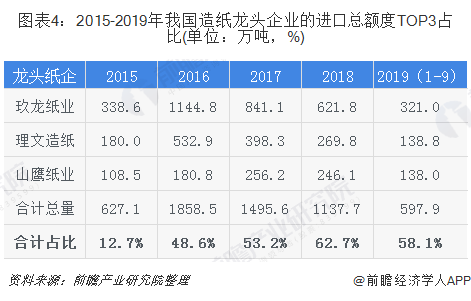 圖表4：2015-2019年我國(guó)造紙龍頭企業(yè)的進(jìn)口總額度TOP3占比(單位：萬噸，%)