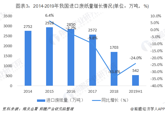 圖表3：2014-2019年我國(guó)進(jìn)口廢紙量增長(zhǎng)情況(單位：萬噸，%)