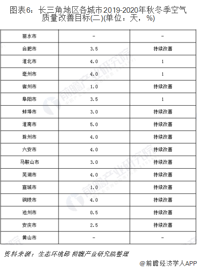 圖表6：長(zhǎng)三角地區(qū)各城市2019-2020年秋冬季空氣質(zhì)量改善目標(biāo)(二)(單位：天，%)