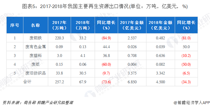 圖表5：2017-2018年我國主要再生資源出口情況(單位：萬噸，億美元，%)