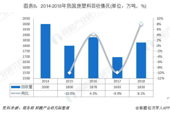 圖表8：2014-2018年我國廢塑料回收情況(單位：萬噸，%)