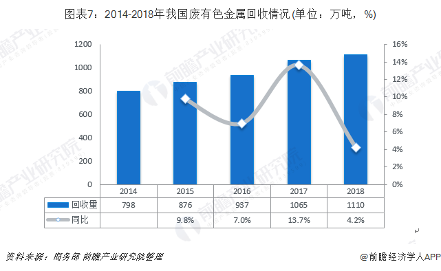 圖表7：2014-2018年我國廢有色金屬回收情況(單位：萬噸，%)