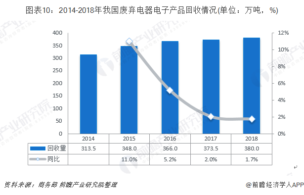圖表10：2014-2018年我國廢棄電器電子產(chǎn)品回收情況(單位：萬噸，%)