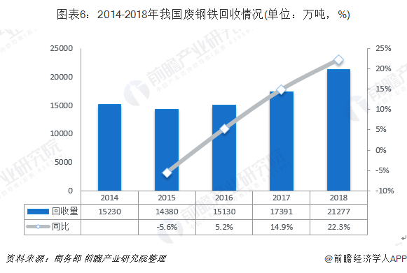 圖表6：2014-2018年我國廢鋼鐵回收情況(單位：萬噸，%)