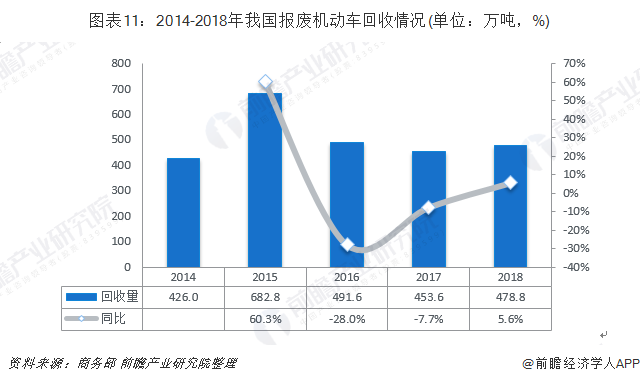 圖表11：2014-2018年我國報廢機(jī)動車回收情況(單位：萬噸，%)